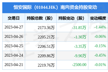 恒安國(guó)際(01044.HK)遭南向資金減持31.85萬(wàn)股，個(gè)人衛(wèi)生用品銷售市場(chǎng)面臨新格局？